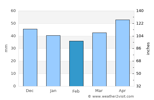 Nevşehir average rain in February