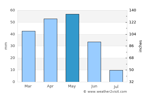 Nevşehir average rain in May