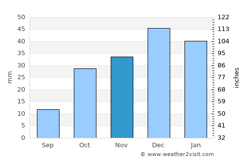 Nevşehir average rain in November