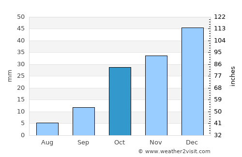 Nevşehir average rain in October