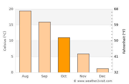 Nevşehir average temperature in October