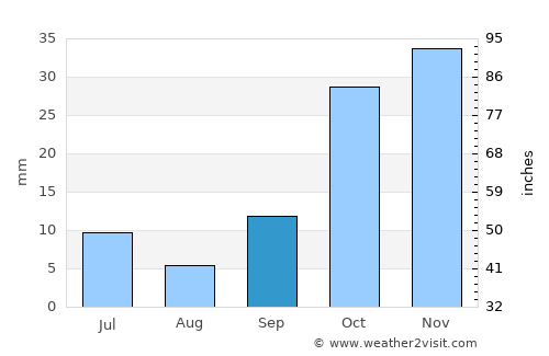 Nevşehir average rain in September