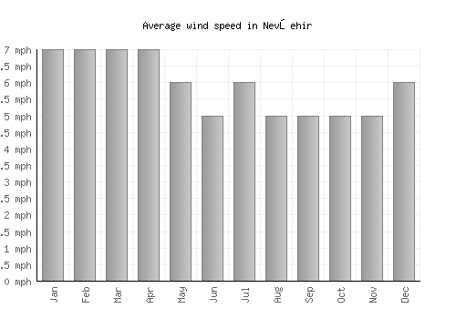 Nevşehir average winspeed by month (mph)