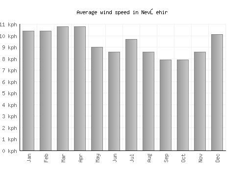 Nevşehir average winspeed by month (km/h)