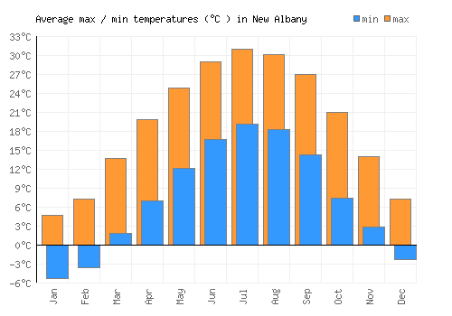 New Albany average minimum / maximum temperatures (Celsius)