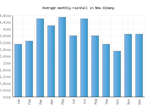 New Albany monthly rainfall chart (inches)