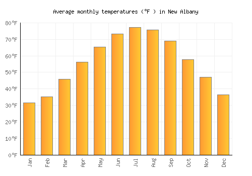 New Albany average temperature chart (Fahrenheit)