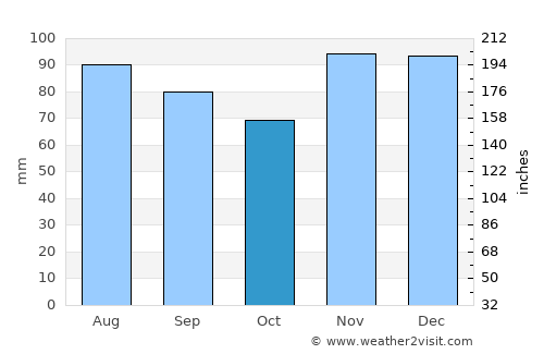New Albany average rain in October