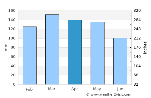 New Albany average rain in April