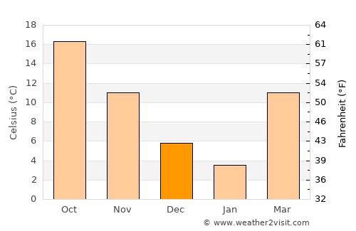 New Albany average temperature in December