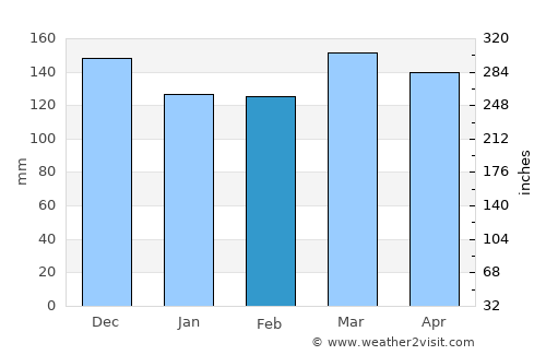 New Albany average rain in February