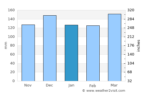New Albany average rain in January