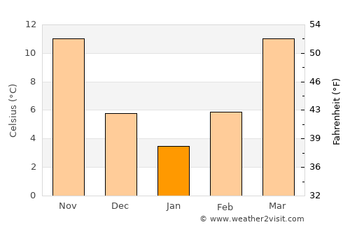 New Albany average temperature in January