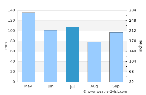 New Albany average rain in July