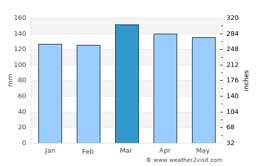 New Albany average rain in March