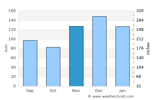 New Albany average rain in November