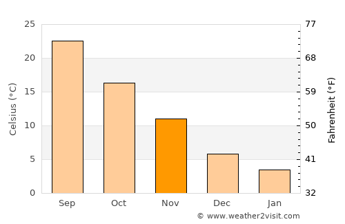 New Albany average temperature in November