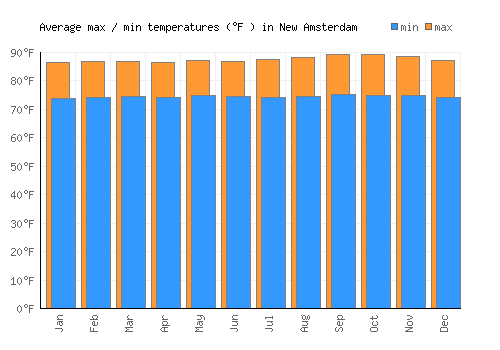 New Amsterdam average minimum / maximum temperatures (Fahrenheit)