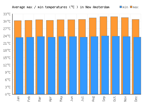 New Amsterdam average minimum / maximum temperatures (Celsius)