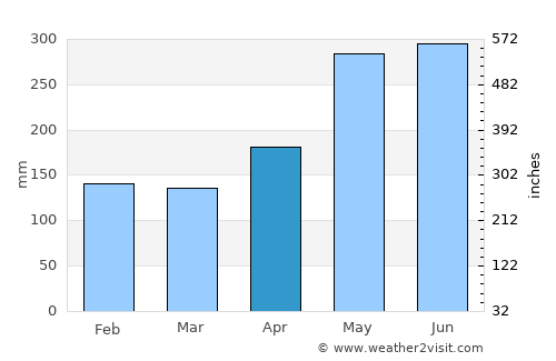 New Amsterdam average rain in April