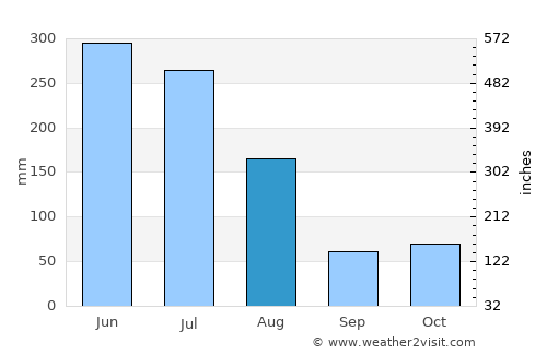 New Amsterdam average rain in August