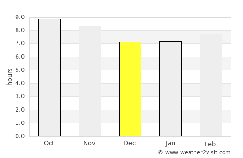 New Amsterdam average rain in December