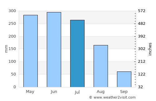 New Amsterdam average rain in July