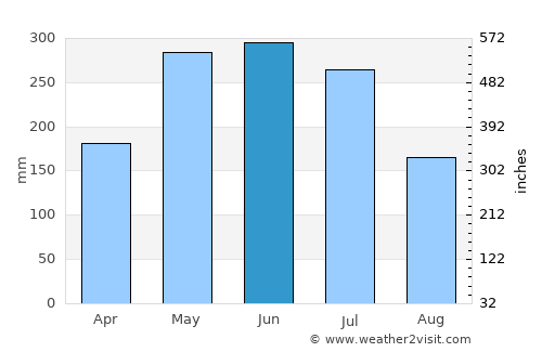 New Amsterdam average rain in June