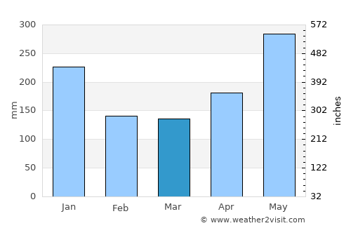 New Amsterdam average rain in March