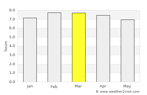 New Amsterdam average rain in March