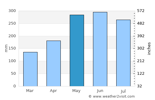 New Amsterdam average rain in May