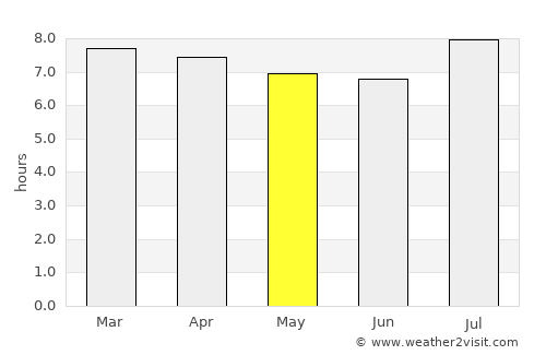 New Amsterdam average rain in May