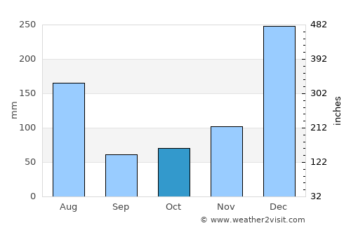 New Amsterdam average rain in October
