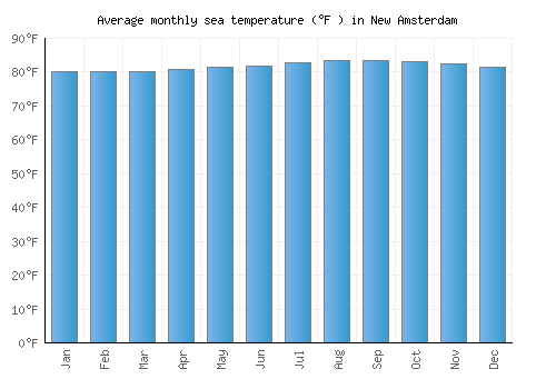 New Amsterdam average sea temperature chart (Fahrenheit)