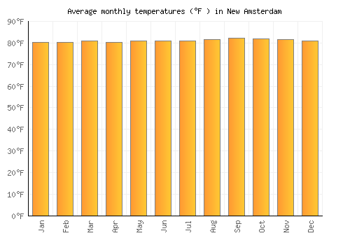 New Amsterdam average temperature chart (Fahrenheit)