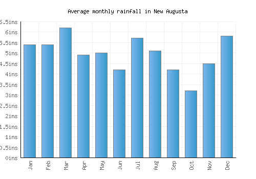 New Augusta monthly rainfall chart (inches)