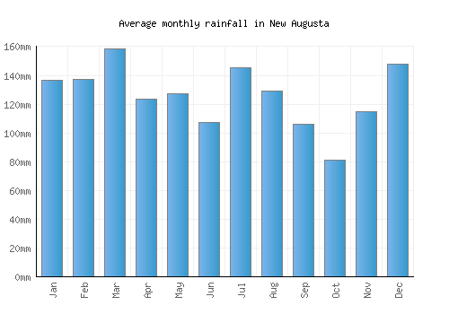New Augusta monthly rainfall chart (mm)