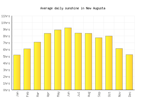 New Augusta average daily sunshine chart