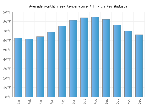 New Augusta average sea temperature chart (Fahrenheit)