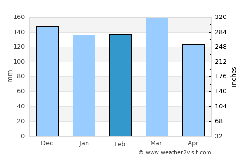 New Augusta average rain in February