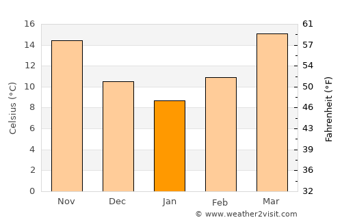 New Augusta average temperature in January
