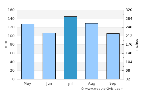 New Augusta average rain in July