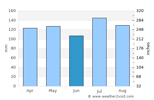 New Augusta average rain in June