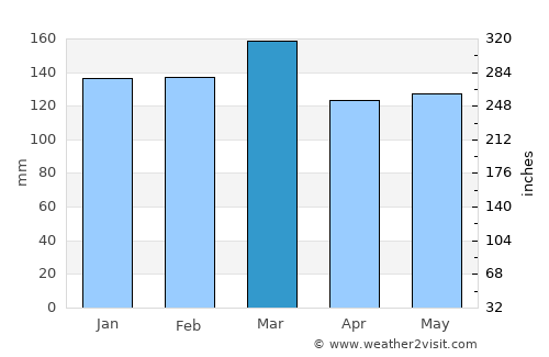 New Augusta average rain in March