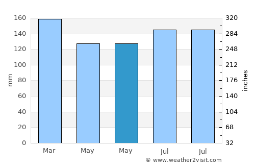 New Augusta average rain in May