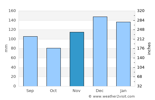 New Augusta average rain in November
