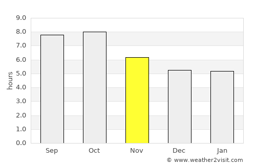 New Augusta average rain in November