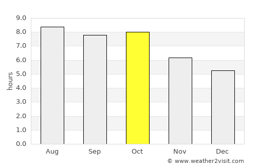 New Augusta average rain in October