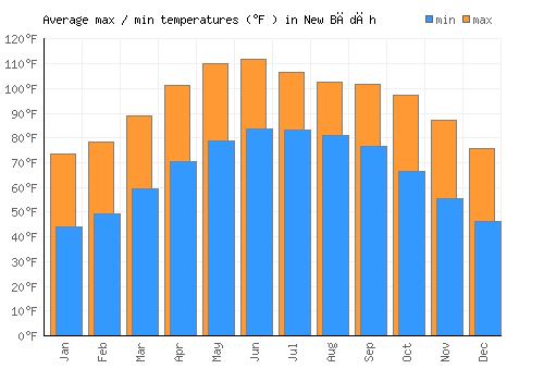 New Bādāh average minimum / maximum temperatures (Fahrenheit)
