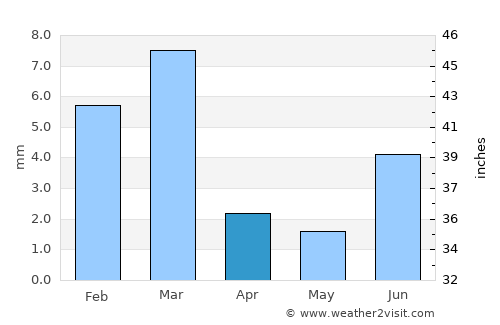 New Bādāh average rain in April